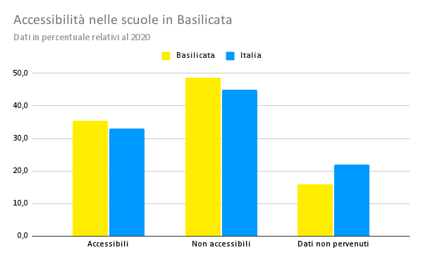 Accessibilità nelle scuole in Basilicata