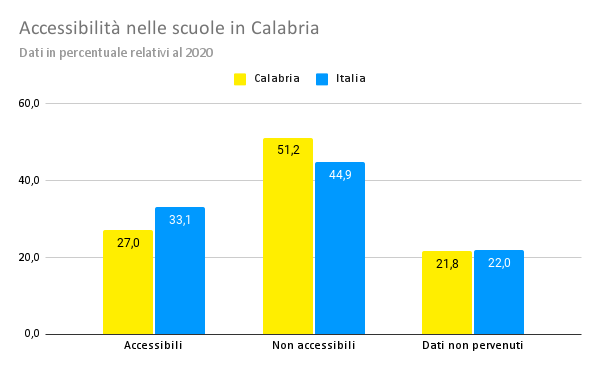 Accessibilità nelle scuole in Calabria