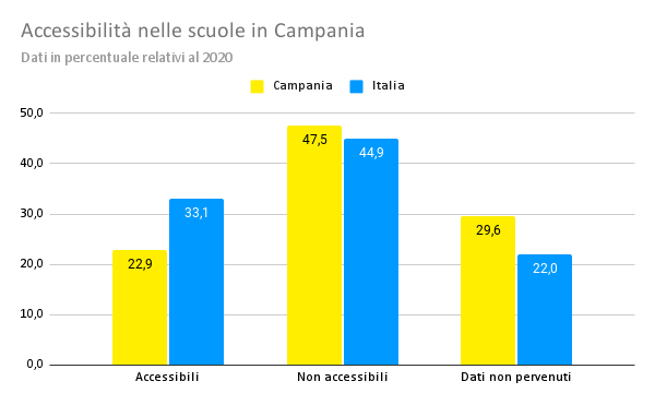 Accessibilità nelle scuole in Campania