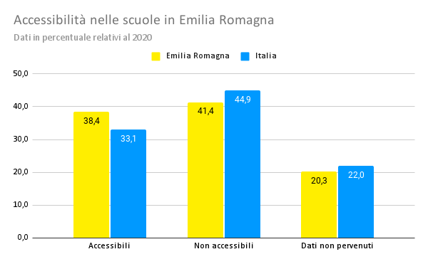 Accessibilità nelle scuole in Emilia Romagna