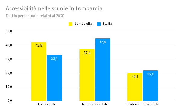 Accessibilità nelle scuole in Lombardia