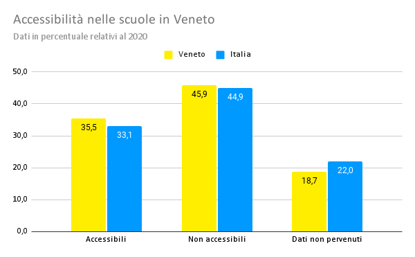 Accessibilità nelle scuole in Veneto