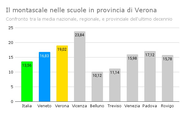 Il montascale nelle scuole in provincia di Verona