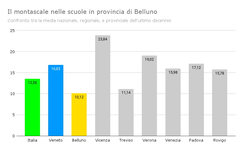 Il montascale nelle scuole in provincia di Belluno