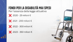 900 milioni di euro per i fondi disabilità mai spesi in quattro anni